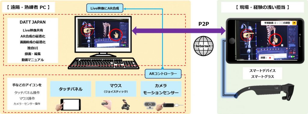 どこでも君・医療(仮称)システム構成図