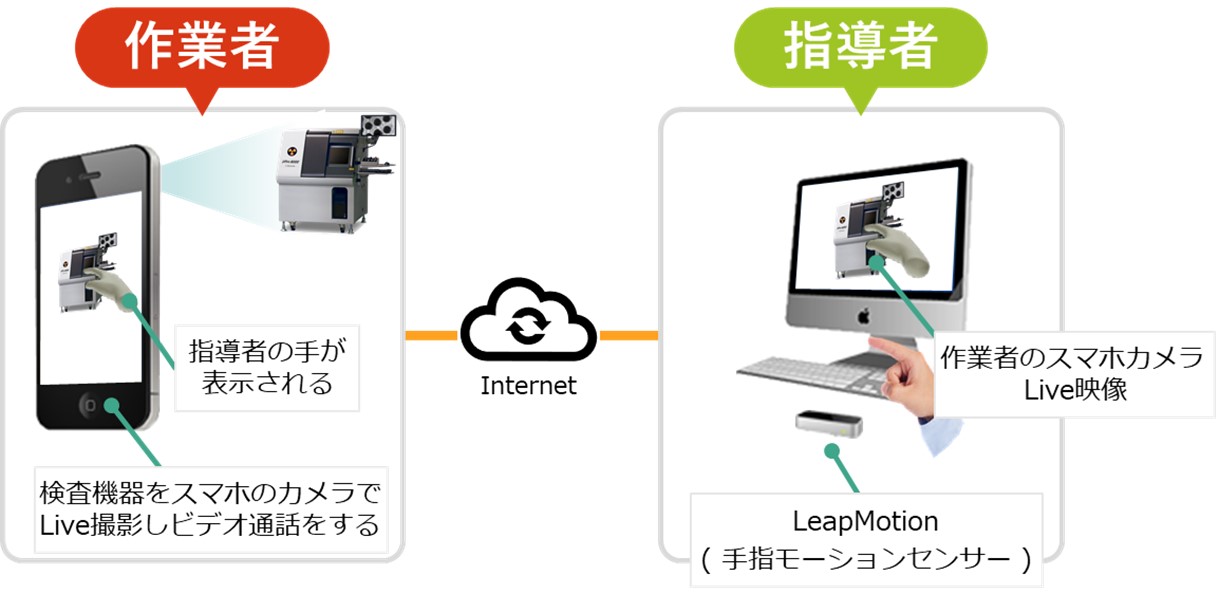 どこでも君・医療(仮称) ARによる遠隔作業支援のイメージ